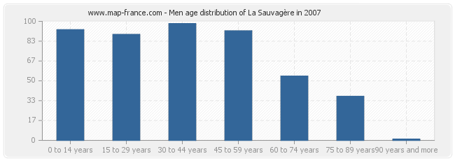 Men age distribution of La Sauvagère in 2007